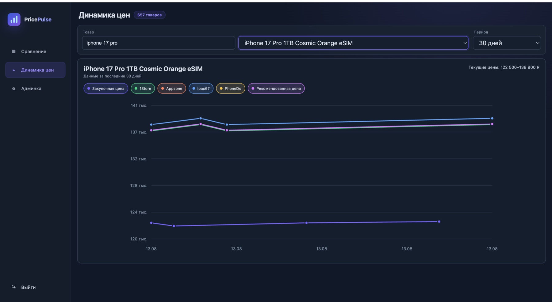 График динамики цен в PricePulse